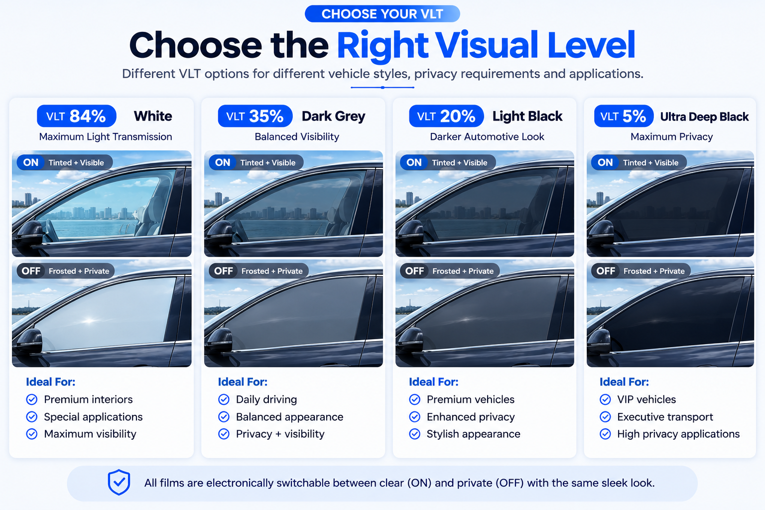 TINTWAVE smart film in Deep Black VLT 5%, Light Black VLT 20%, Dark Grey VLT 35%, and White VLT 84%, with car side window ON/OFF comparisons